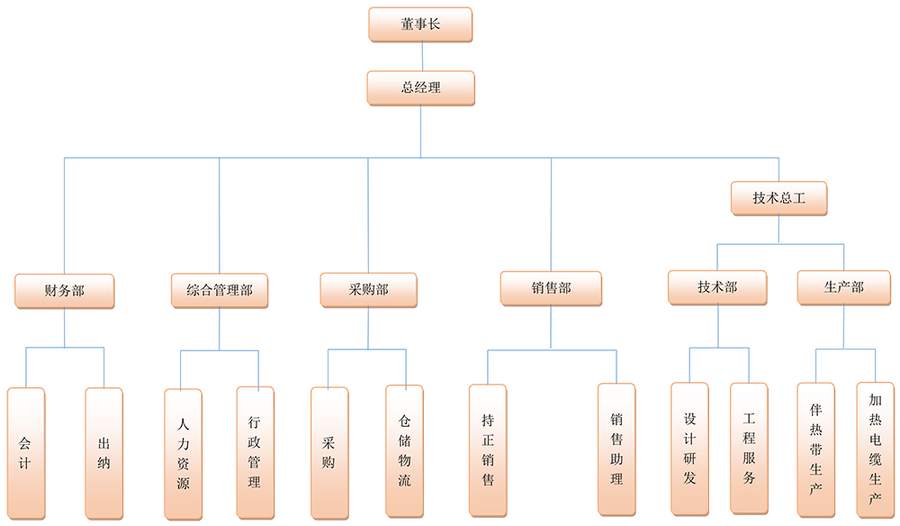 组织架构(图1)